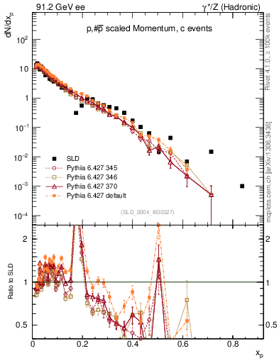 Plot of xp in 91.2 GeV ee collisions