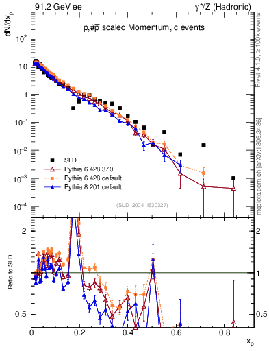 Plot of xp in 91.2 GeV ee collisions