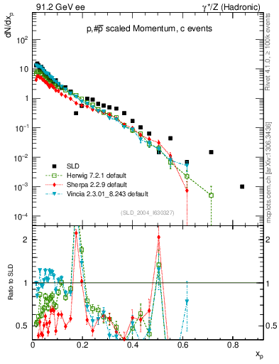 Plot of xp in 91.2 GeV ee collisions