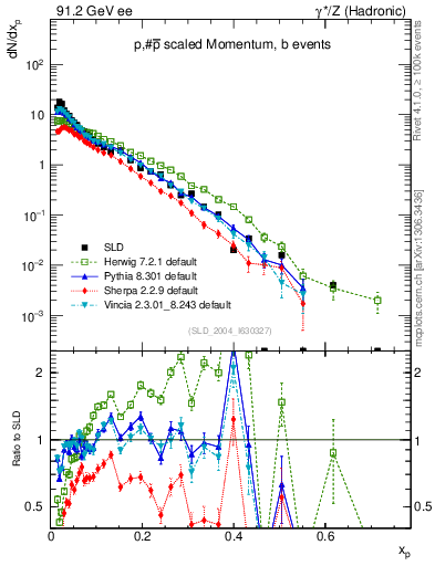 Plot of xp in 91.2 GeV ee collisions