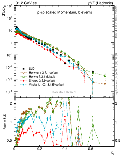 Plot of xp in 91.2 GeV ee collisions