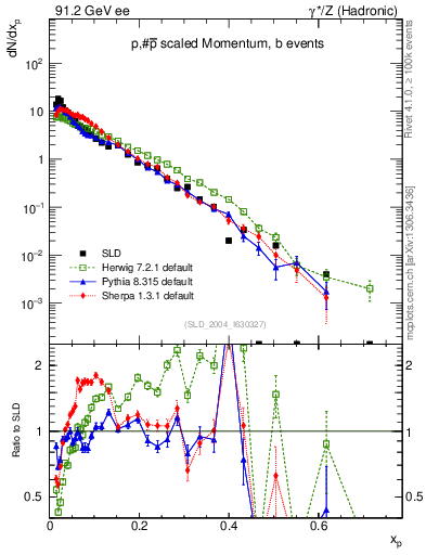 Plot of xp in 91.2 GeV ee collisions