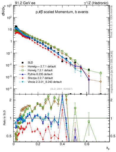 Plot of xp in 91.2 GeV ee collisions