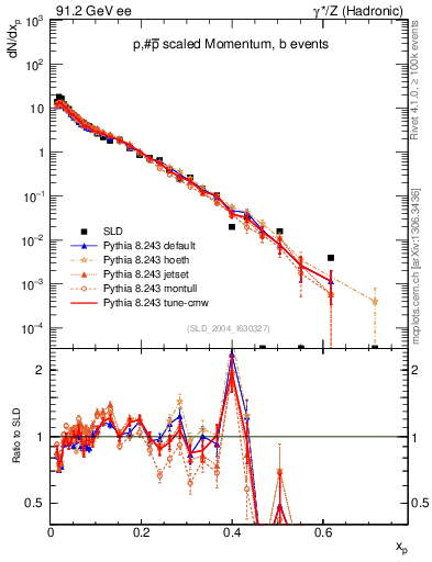 Plot of xp in 91.2 GeV ee collisions