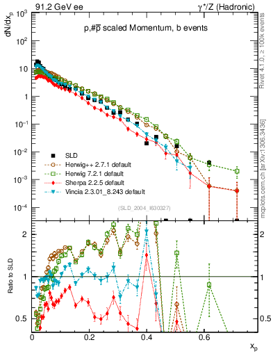 Plot of xp in 91.2 GeV ee collisions