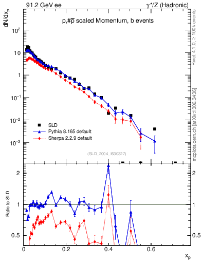 Plot of xp in 91.2 GeV ee collisions