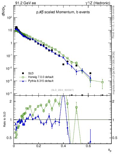 Plot of xp in 91.2 GeV ee collisions