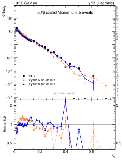 Plot of xp in 91.2 GeV ee collisions