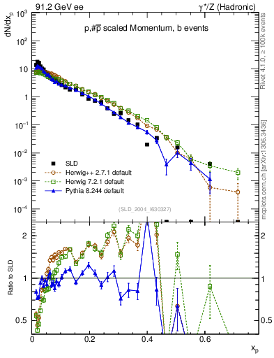Plot of xp in 91.2 GeV ee collisions