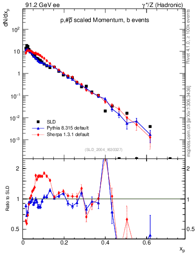 Plot of xp in 91.2 GeV ee collisions