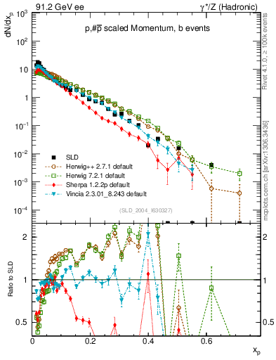 Plot of xp in 91.2 GeV ee collisions