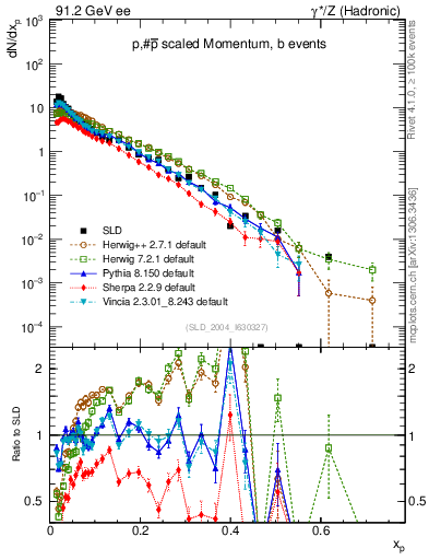 Plot of xp in 91.2 GeV ee collisions