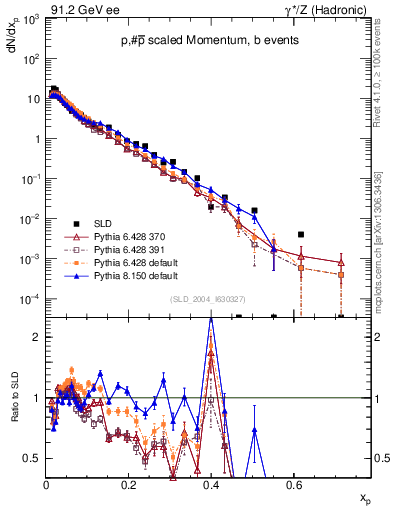 Plot of xp in 91.2 GeV ee collisions