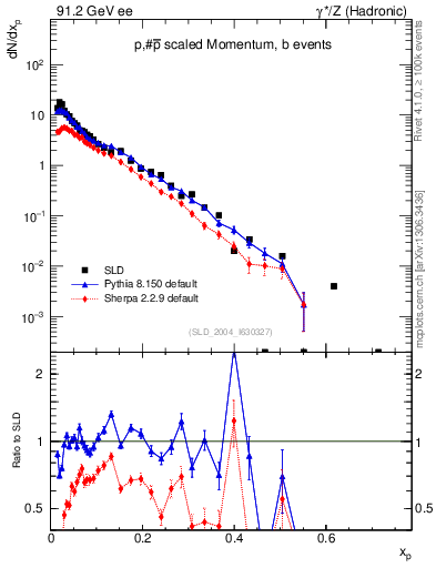 Plot of xp in 91.2 GeV ee collisions
