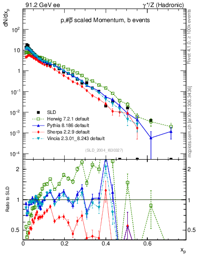 Plot of xp in 91.2 GeV ee collisions