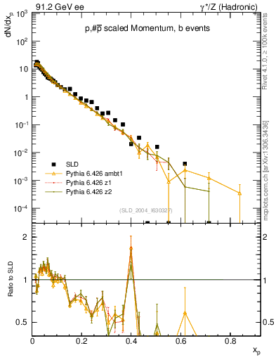 Plot of xp in 91.2 GeV ee collisions