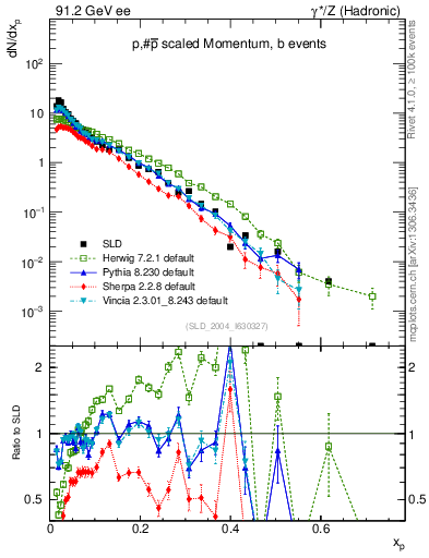 Plot of xp in 91.2 GeV ee collisions