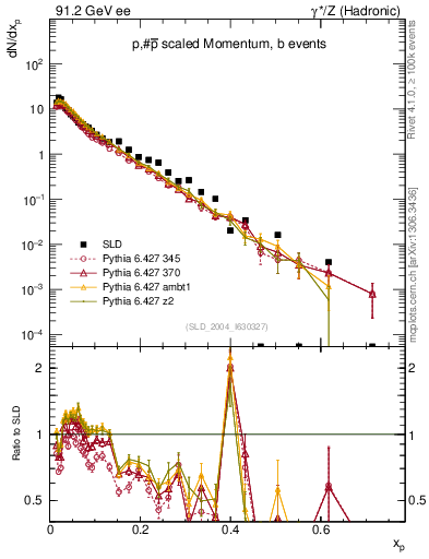Plot of xp in 91.2 GeV ee collisions