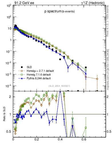 Plot of xp in 91.2 GeV ee collisions