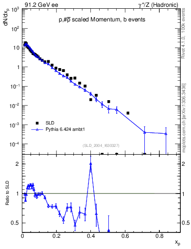 Plot of xp in 91.2 GeV ee collisions