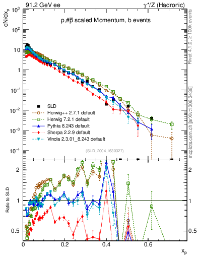 Plot of xp in 91.2 GeV ee collisions