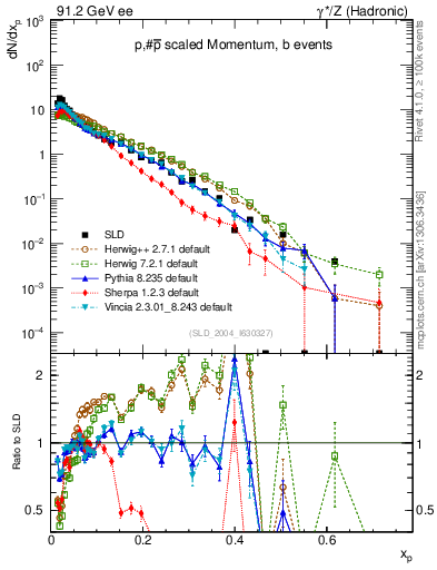 Plot of xp in 91.2 GeV ee collisions