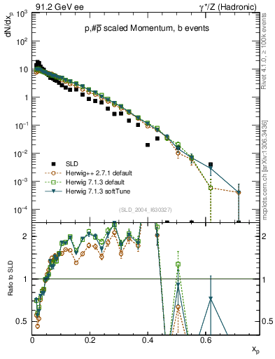Plot of xp in 91.2 GeV ee collisions