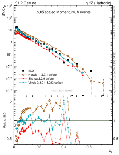 Plot of xp in 91.2 GeV ee collisions