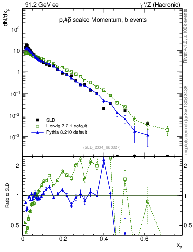 Plot of xp in 91.2 GeV ee collisions