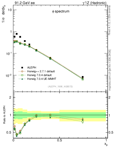 Plot of xphi in 91.2 GeV ee collisions