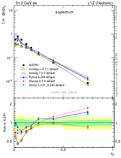 Plot of xphi in 91.2 GeV ee collisions