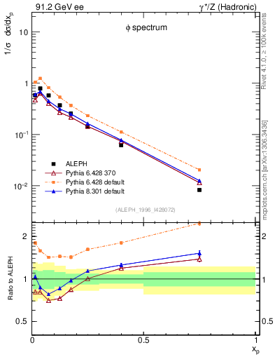 Plot of xphi in 91.2 GeV ee collisions