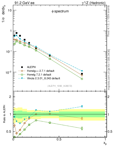 Plot of xphi in 91.2 GeV ee collisions