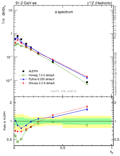 Plot of xphi in 91.2 GeV ee collisions