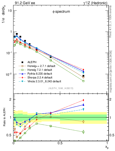 Plot of xphi in 91.2 GeV ee collisions