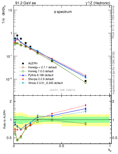 Plot of xphi in 91.2 GeV ee collisions