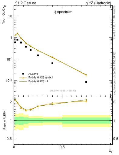 Plot of xphi in 91.2 GeV ee collisions