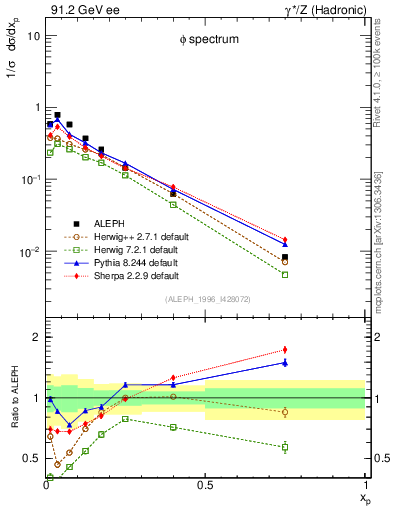 Plot of xphi in 91.2 GeV ee collisions