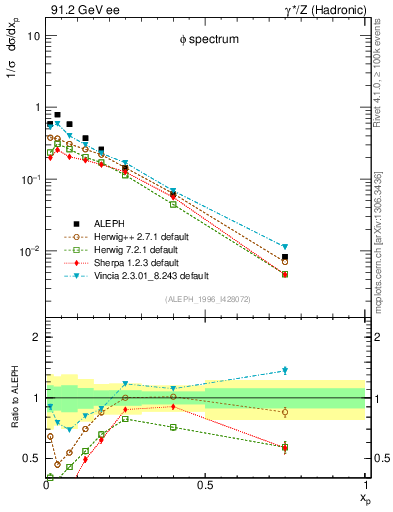 Plot of xphi in 91.2 GeV ee collisions