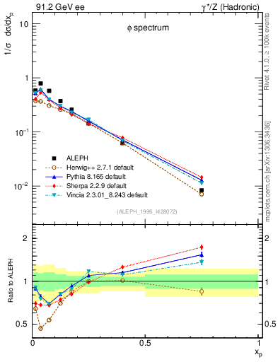 Plot of xphi in 91.2 GeV ee collisions