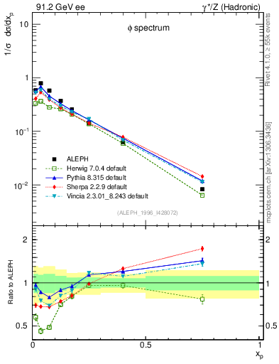 Plot of xphi in 91.2 GeV ee collisions