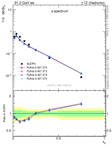 Plot of xphi in 91.2 GeV ee collisions