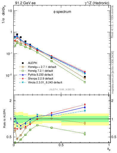 Plot of xphi in 91.2 GeV ee collisions