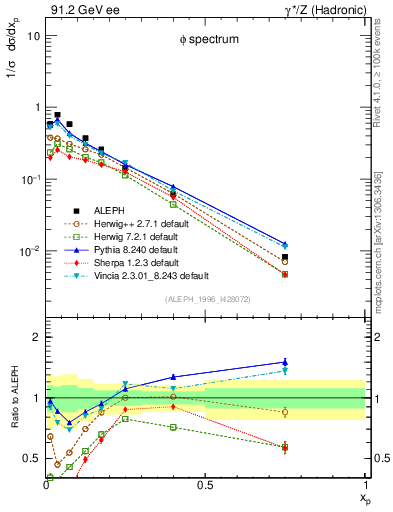 Plot of xphi in 91.2 GeV ee collisions