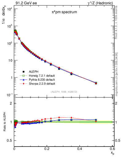 Plot of xpi in 91.2 GeV ee collisions