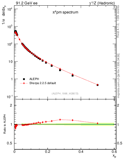 Plot of xpi in 91.2 GeV ee collisions