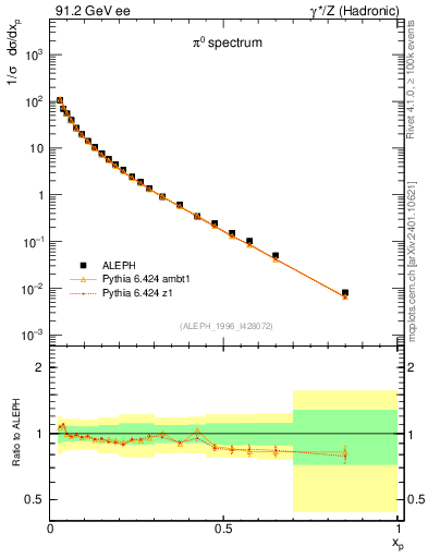 Plot of xpi in 91.2 GeV ee collisions