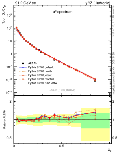 Plot of xpi in 91.2 GeV ee collisions