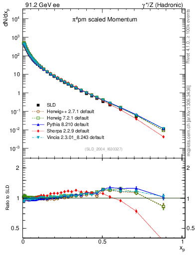 Plot of xpi in 91.2 GeV ee collisions