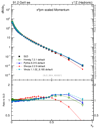 Plot of xpi in 91.2 GeV ee collisions
